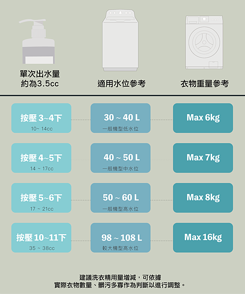 洗衣精-10.5-高濃縮洗衣精用量說明表 洗衣精-10.5-高濃縮洗衣精用量說明表