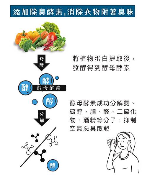 衣物除皺噴霧-04-除臭酵素消處衣物殘留臭味 衣物除皺噴霧-04-除臭酵素消處衣物殘留臭味