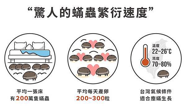 6-蟎蟲繁衍速度趕不上清潔速度-e1621399272285