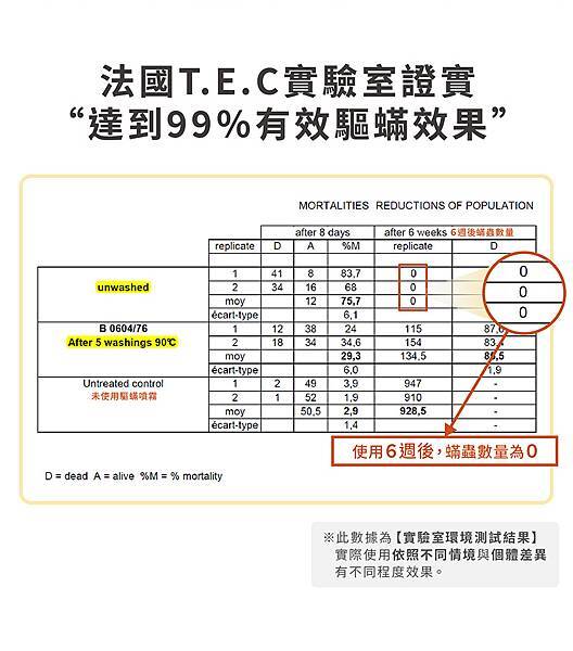 7-實驗室證明有效99%驅蟎 7-實驗室證明有效99%驅蟎