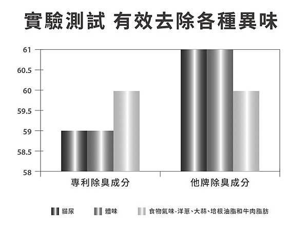 清潔劑去味 清潔劑去味