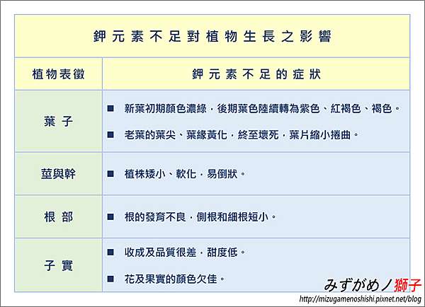 水草缺鉀的症狀及補充後之改善 ここはみずがめノ獅子の生活に記録するブログです 痞客邦 水草缺鉀的症狀及補充後之改善 ここはみずがめノ獅子の生活に記録するブログです 痞客邦