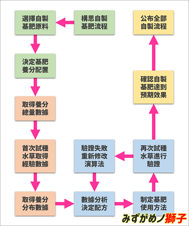 自製水草基肥 ここはみずがめノ獅子の生活に記録するブログです 痞客邦 自製水草基肥 ここはみずがめノ獅子の生活に記録するブログです 痞客邦
