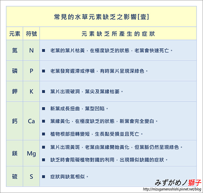 自製水草液肥 ここはみずがめノ獅子の生活に記録するブログです 痞客邦