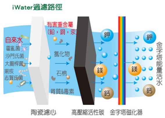 iwater過濾路徑.JPG