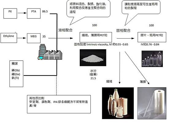 PET 生產流程