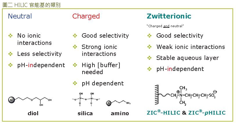 HILIC HPLC 分析技術簡介