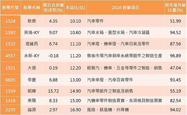 台股筆記 汽車零件股浮現投資價值 因為 老摸跟蛙董的面面 痞客邦