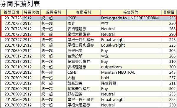 台股筆記 統一超 2912 差一點跌停 別急著搶短呀 因為某外資大幅調降目標價 只剩下 老摸跟蛙董的面面