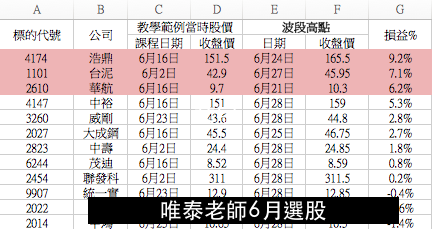 (線上課程資訊-早鳥價～7/2) 2019年7-8月選股邏輯