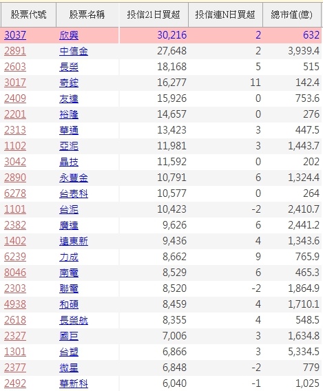 投信4月以來買超排行