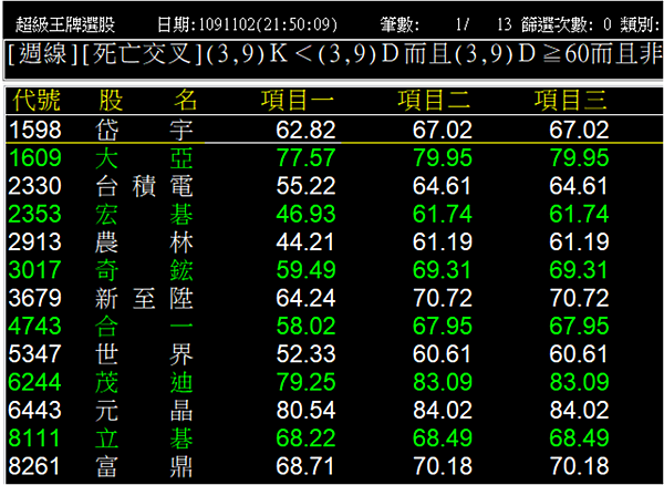 週KD死亡交叉1102