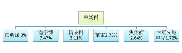 華新科集團持股1130