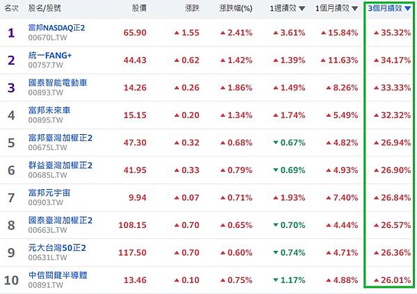 (台股筆記) Q1 ETF績效英雄榜，4大產業多頭趨勢明顯