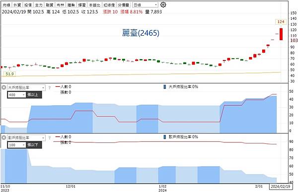 (台股筆記)美超微大跌、麗臺卻大拉，關鍵就在籌碼結構 (2/