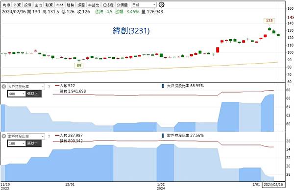 (台股筆記)美超微大跌、麗臺卻大拉，關鍵就在籌碼結構 (2/