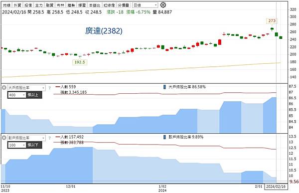 (台股筆記)美超微大跌、麗臺卻大拉，關鍵就在籌碼結構 (2/