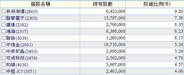 (ETF筆記)在台股歷史高點 進可攻退可守的投資策略