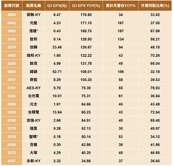 (yahoo奇摩專欄)不怕追高，19檔Q1財報成長三成的外資