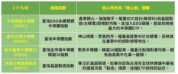 (ETF筆記)「造山者」概念股強勢 4檔半導體ETF比一比 
