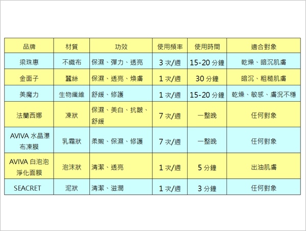 如何挑選適合的敷臉產品 各種質地的面膜分析。勤勞敷臉養出水嫩肌 (31).jpg