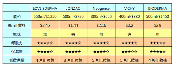 五款醫美級卸妝水真心評比，大車拼。LOVEISDERMA愛斯德瑪、Oui Organic唯有機、Neogence霓、VICHY薇姿、BIODERMA貝德瑪 (29).jpg