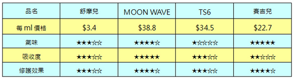 女性私密處保養品真心評比。舒摩兒、MOON WAVE極悅、TS6、賽吉兒 (20).jpg