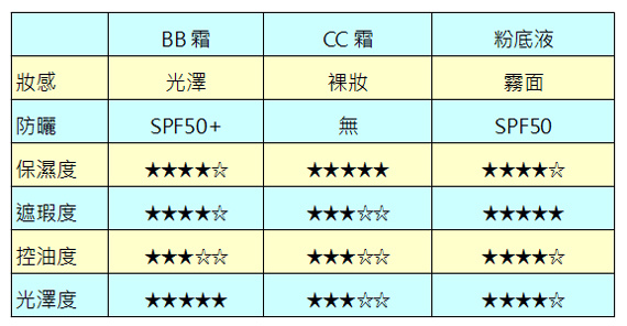 一次搞懂BB霜、CC霜及粉底液，FRANCENA 法蘭西娜  底妝推薦 (19).jpg