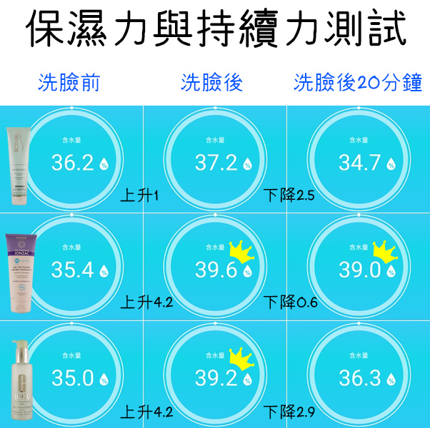 2019洗面膠評比大考驗，洗臉產品推薦 (12).jpg