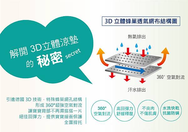 床墊說明 床墊說明