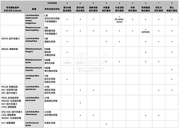 [吃優格] 全聯常見品牌分享