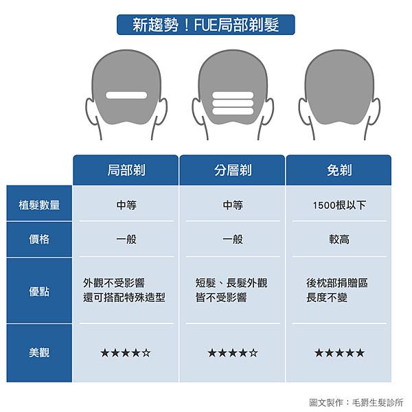 FUE剃髮方式比較