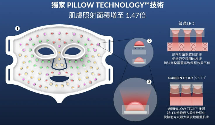 CurrentBody负评破解！实测最新上市4合1 LED光
