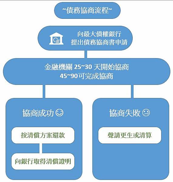 債務協商申辦流程圖