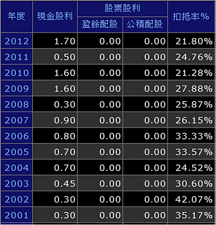 欣高股利