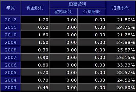 欣高股利政策