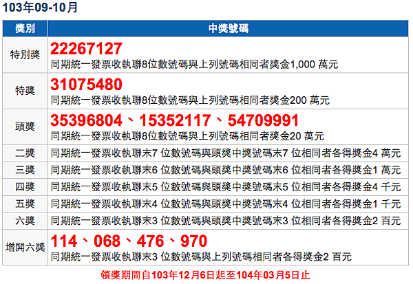 103年 14年 9 10月統一發票中獎號碼 生活投資 投資生活 痞客邦