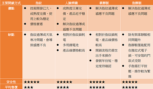 桃子電力指紋鎖與靜脈鎖比較.png