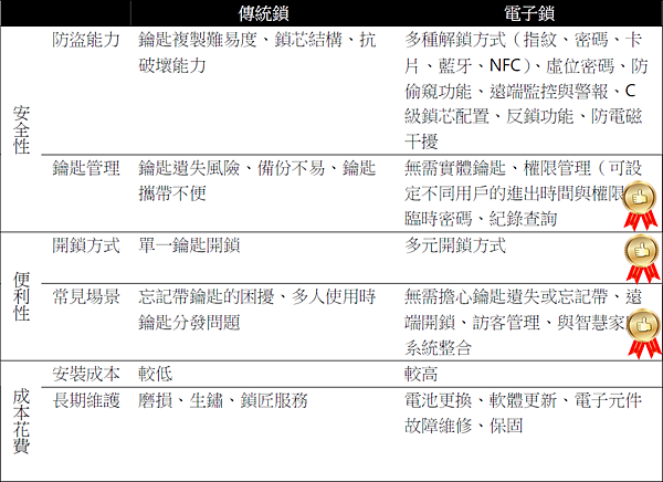 電子鎖傳統鎖比較.png