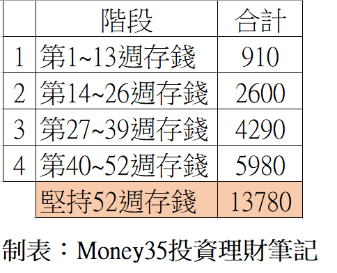 52週存錢方法-1.png