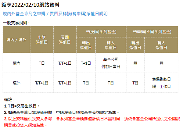 基金申購、買回時間-鉅亨.png