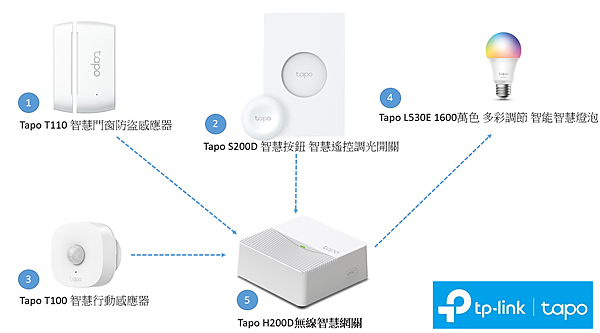 【開箱】TP-Link 可靠智慧最佳助手｜輕鬆打造智慧家庭套