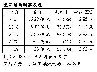 東洋製藥財務表現.JPG