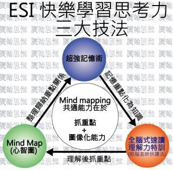 ESI－心智圖－速讀－記憶法