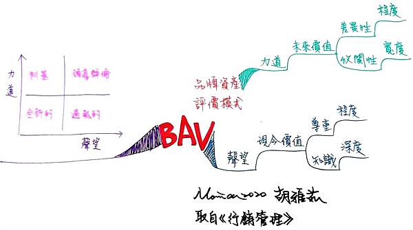 0930品牌資產評價模式BAV.jpg