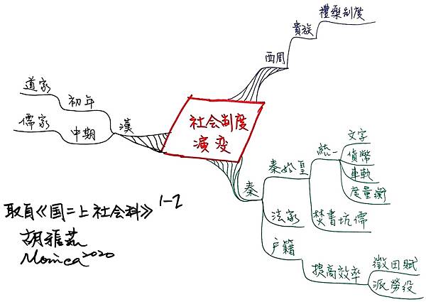 1211社會制度演變.jpg