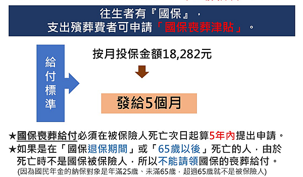 家屬在保國保期間過世 在勞保局有什麼給付可以申請的嗎 莫妮卡的法花園 痞客邦