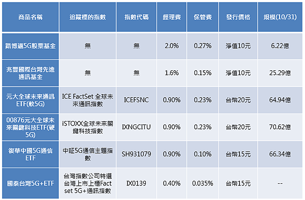 秒懂5g基金 Etf投資 1圖4表投資不再茫然 Moninterest 痞客邦 秒懂5g基金 Etf投資 1圖4表投資不再茫然 Moninterest 痞客邦