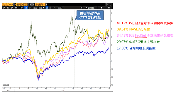 秒懂5g基金 Etf投資 1圖4表投資不再茫然 Moninterest 痞客邦 秒懂5g基金 Etf投資 1圖4表投資不再茫然 Moninterest 痞客邦