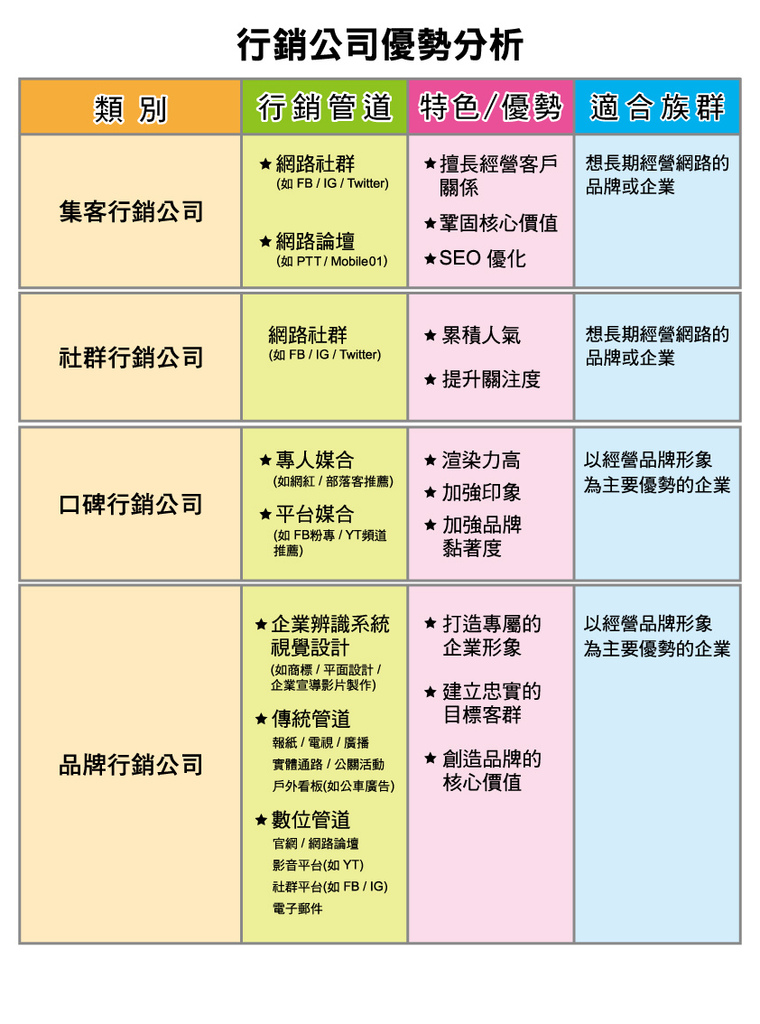 集客行銷,品牌行銷,口碑行銷各別行銷優勢